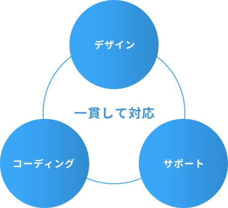 新規の制作も、リニューアルもお任せください